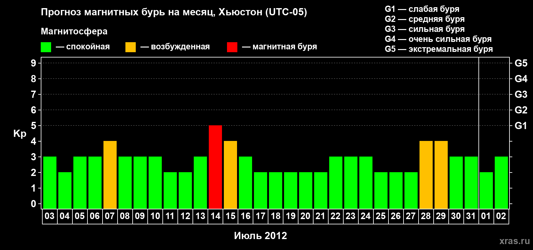 Прогноз максимального суточного геомагнитного индекса Kp на <b>1 месяц</b> (31 день) <b>с 03 июля по 02 августа 2012 г</b>
