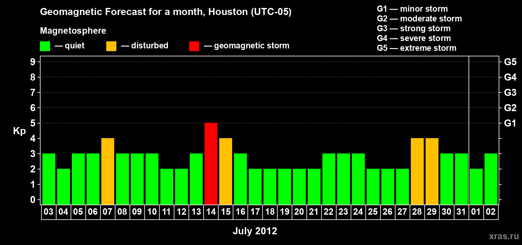 Forecast of the daily maximal value of geomagnetic index Kp for <b>1 month</b> (31 days) <b>from Jul 03, 2012 to Aug 02, 2012</b>