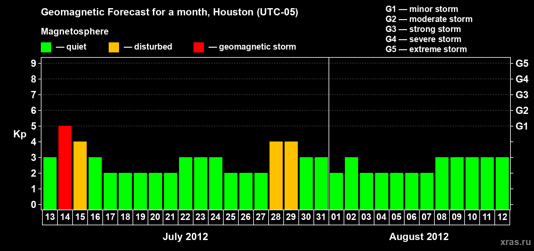 Forecast of the daily maximal value of geomagnetic index Kp for <b>1 month</b> (31 days) <b>from Jul 13, 2012 to Aug 12, 2012</b>
