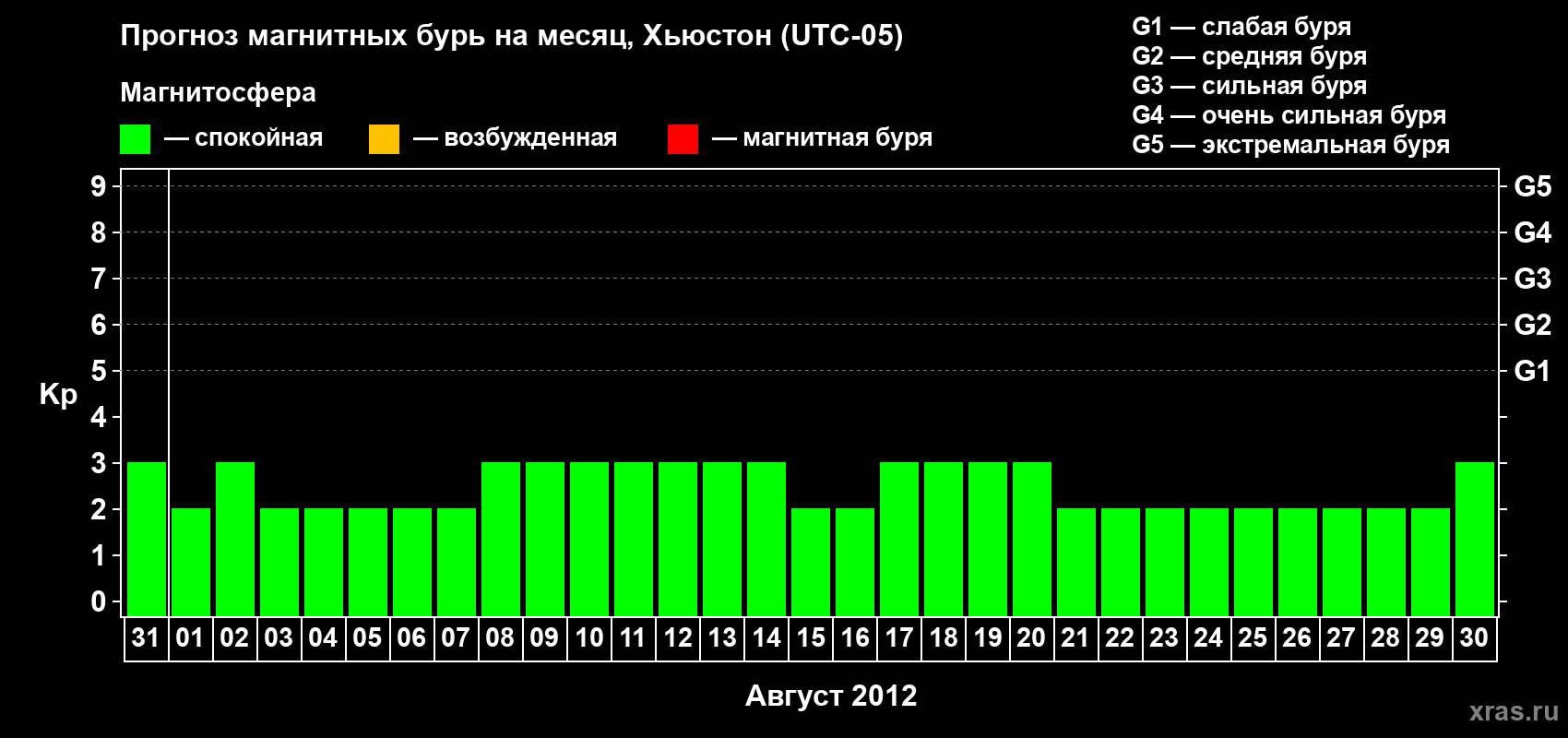 Прогноз максимального суточного геомагнитного индекса Kp на <b>1 месяц</b> (31 день) <b>с 31 июля по 30 августа 2012 г</b>