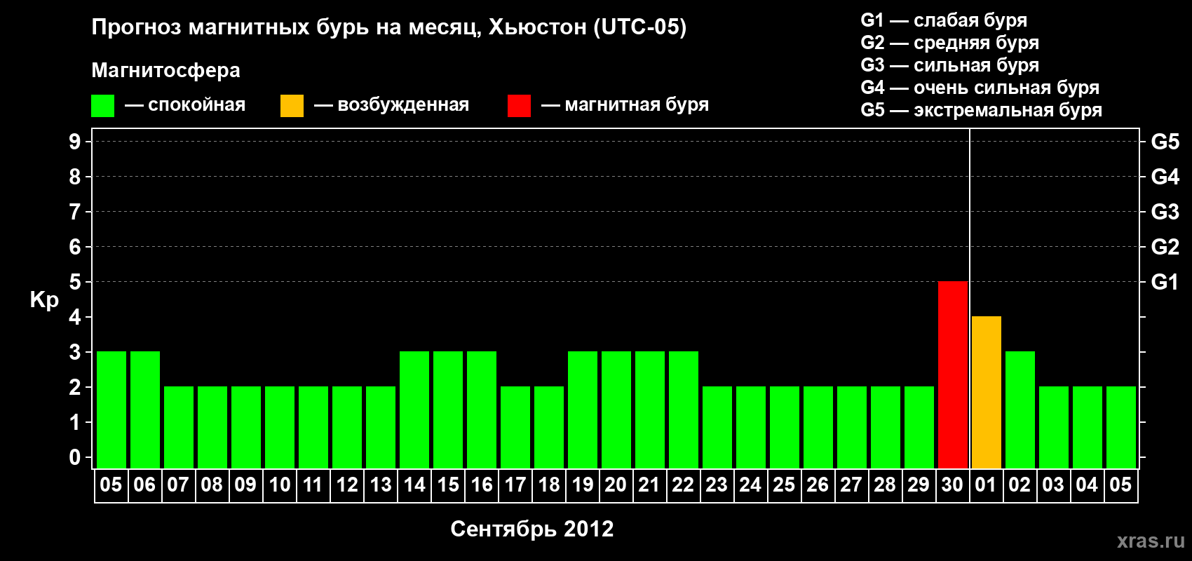 Прогноз максимального суточного геомагнитного индекса Kp на <b>1 месяц</b> (31 день) <b>с 05 сентября по 05 октября 2012 г</b>