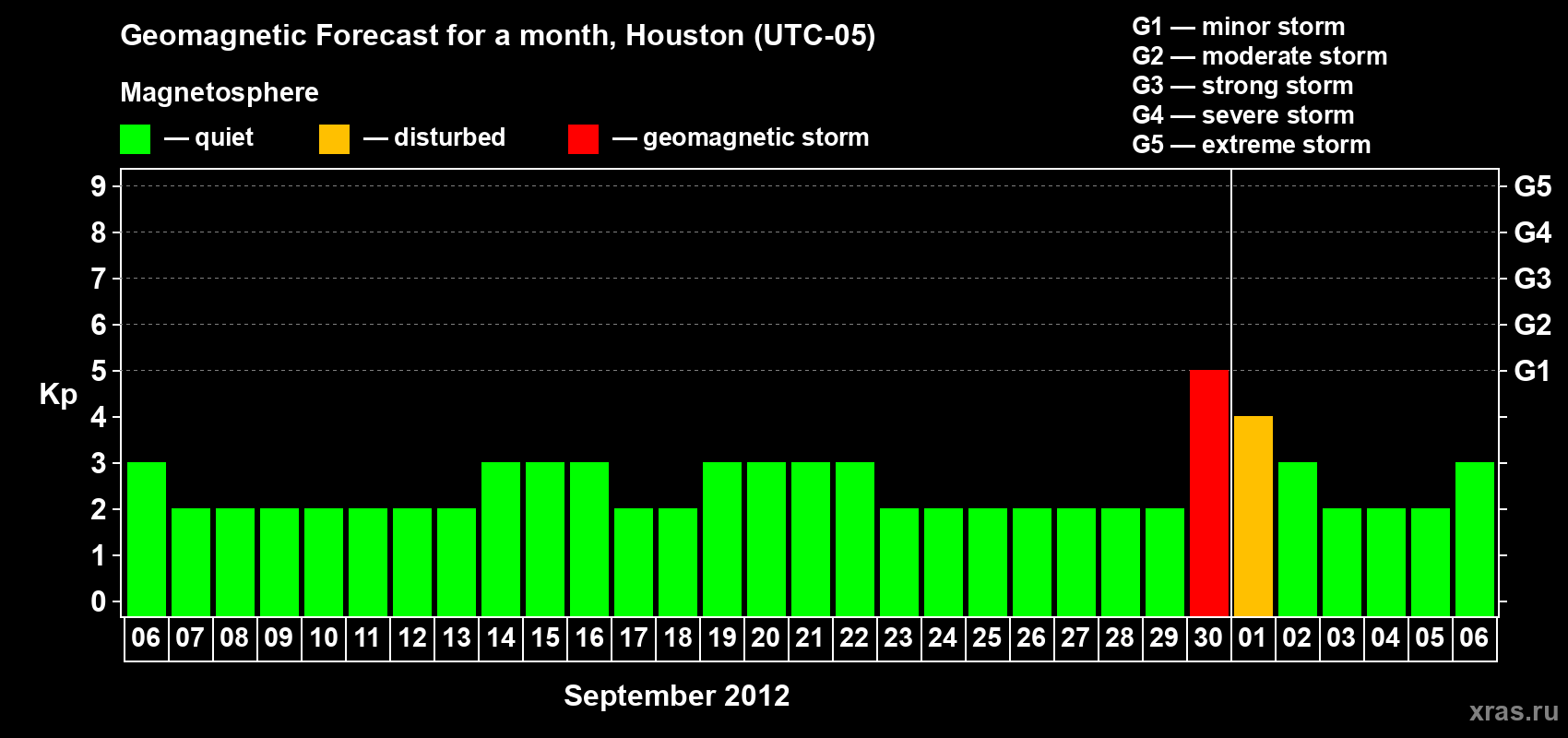 Forecast of the daily maximal value of geomagnetic index Kp for <b>1 month</b> (31 days) <b>from Sep 06, 2012 to Oct 06, 2012</b>