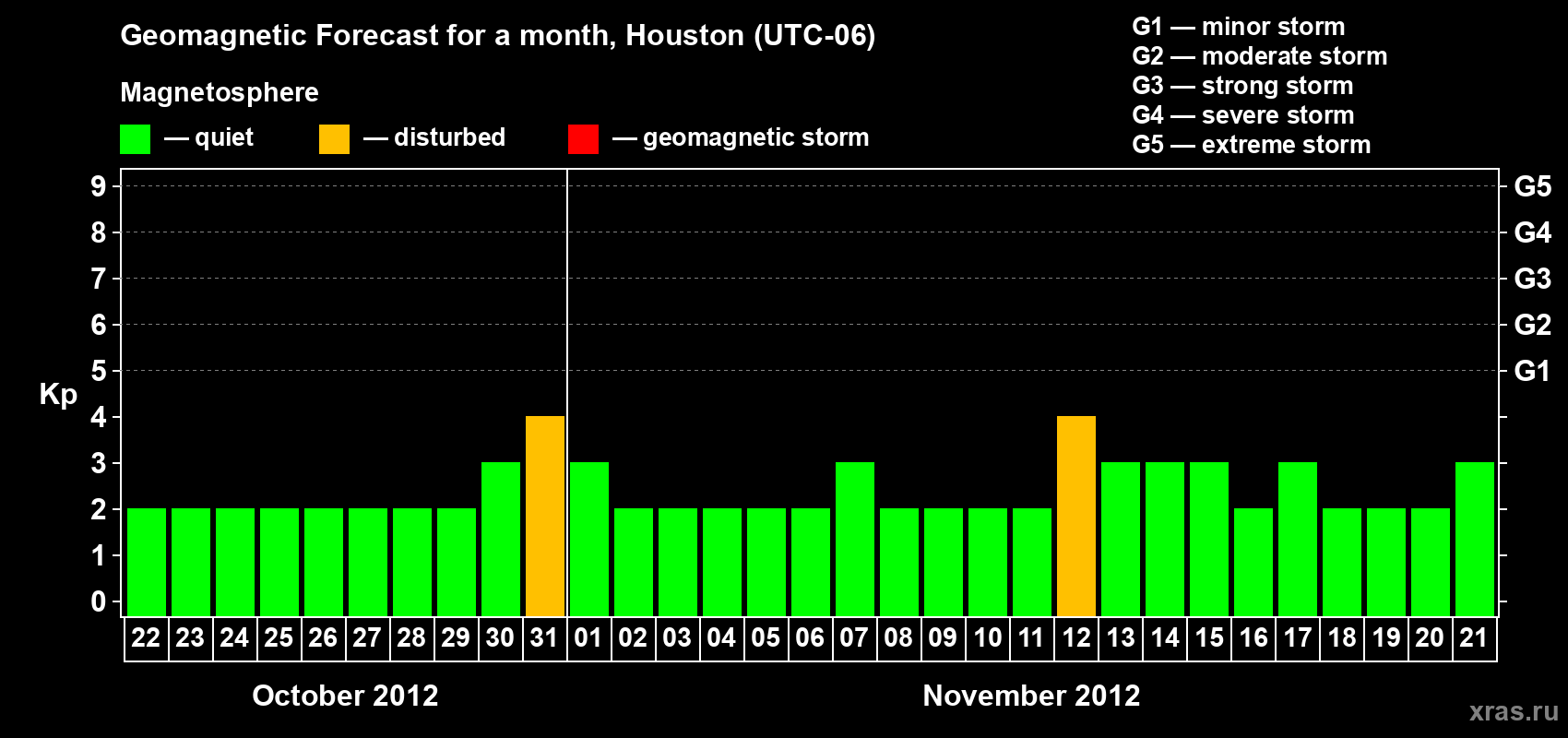 Forecast of the daily maximal value of geomagnetic index Kp for <b>1 month</b> (31 days) <b>from Oct 22, 2012 to Nov 21, 2012</b>