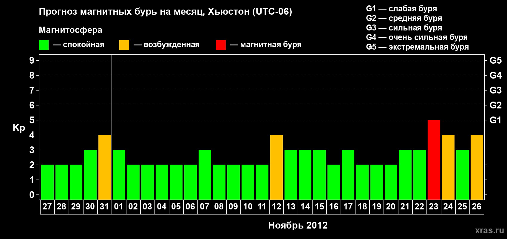 Прогноз максимального суточного геомагнитного индекса Kp на <b>1 месяц</b> (31 день) <b>с 27 октября по 26 ноября 2012 г</b>