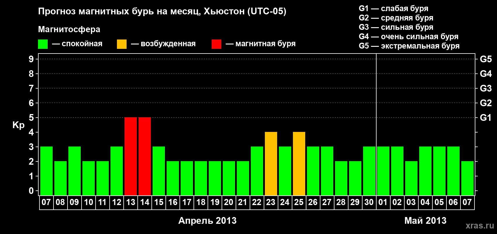Прогноз максимального суточного геомагнитного индекса Kp на <b>1 месяц</b> (31 день) <b>с 07 апреля по 07 мая 2013 г</b>