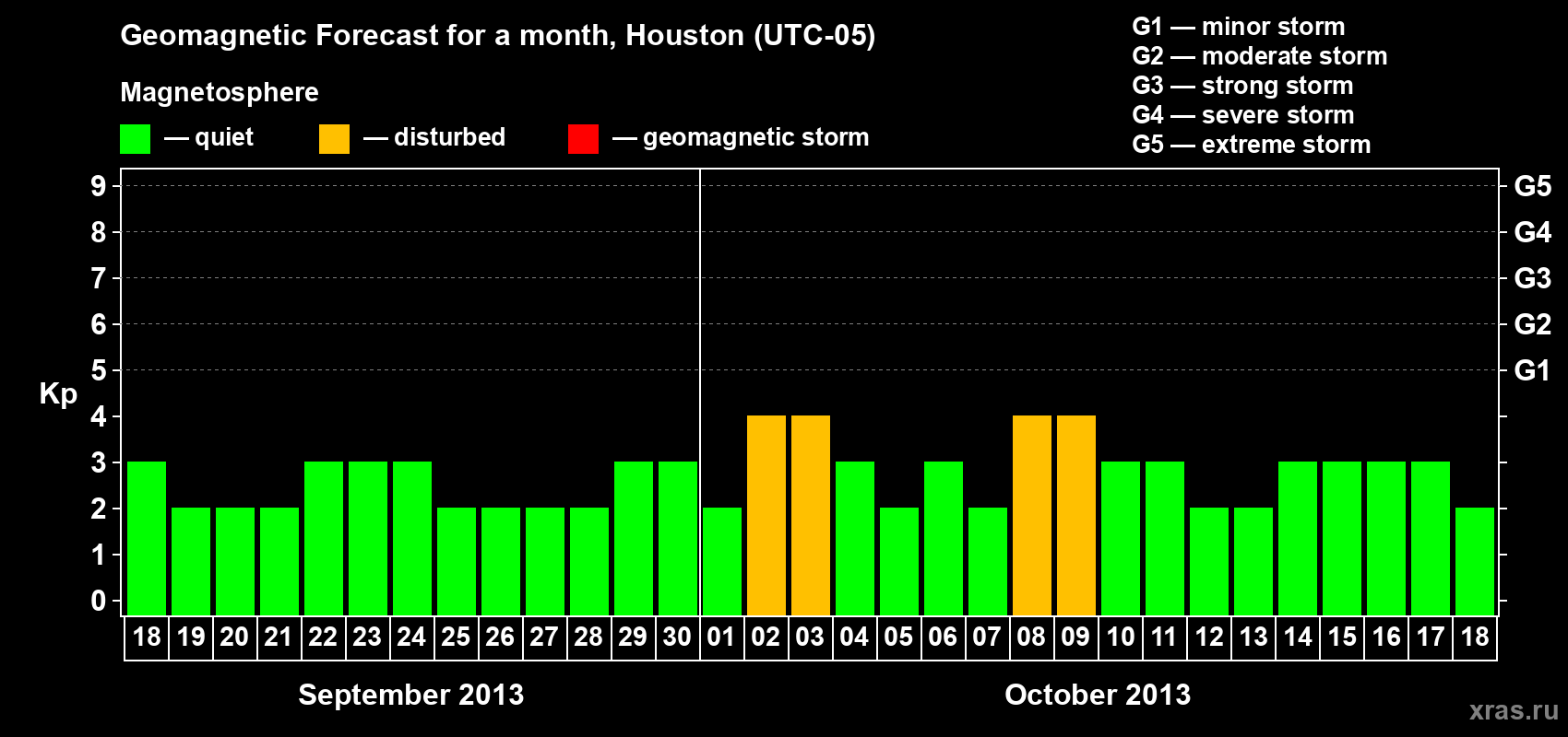 Forecast of the daily maximal value of geomagnetic index Kp for <b>1 month</b> (31 days) <b>from Sep 18, 2013 to Oct 18, 2013</b>