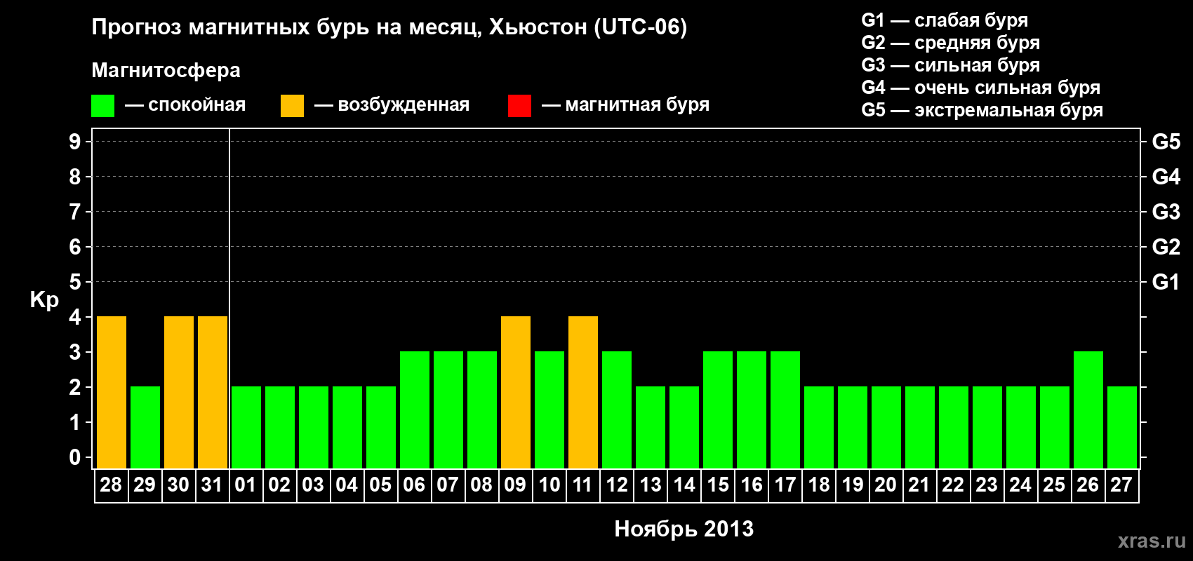 Прогноз максимального суточного геомагнитного индекса Kp на <b>1 месяц</b> (31 день) <b>с 28 октября по 27 ноября 2013 г</b>
