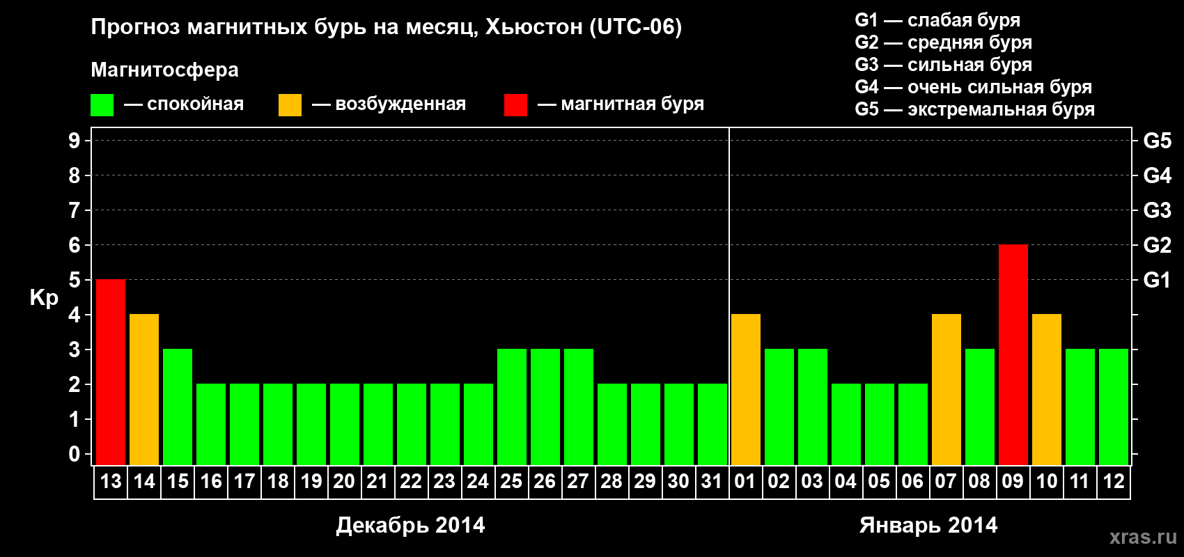 Прогноз максимального суточного геомагнитного индекса Kp на <b>1 месяц</b> (31 день) <b>с 13 декабря 2013 г по 12 января 2014 г</b>