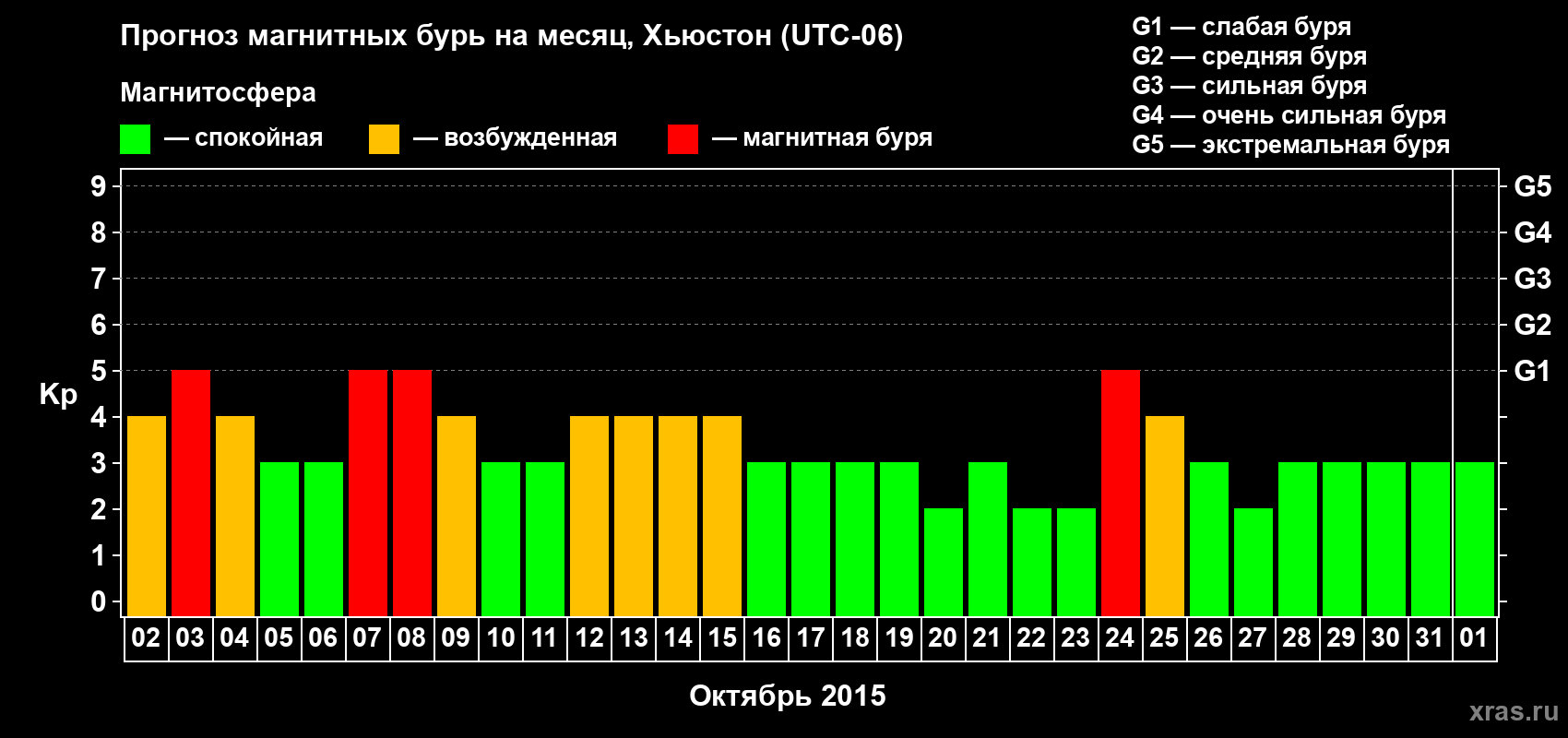 Прогноз максимального суточного геомагнитного индекса Kp на <b>1 месяц</b> (31 день) <b>с 02 октября по 01 ноября 2015 г</b>
