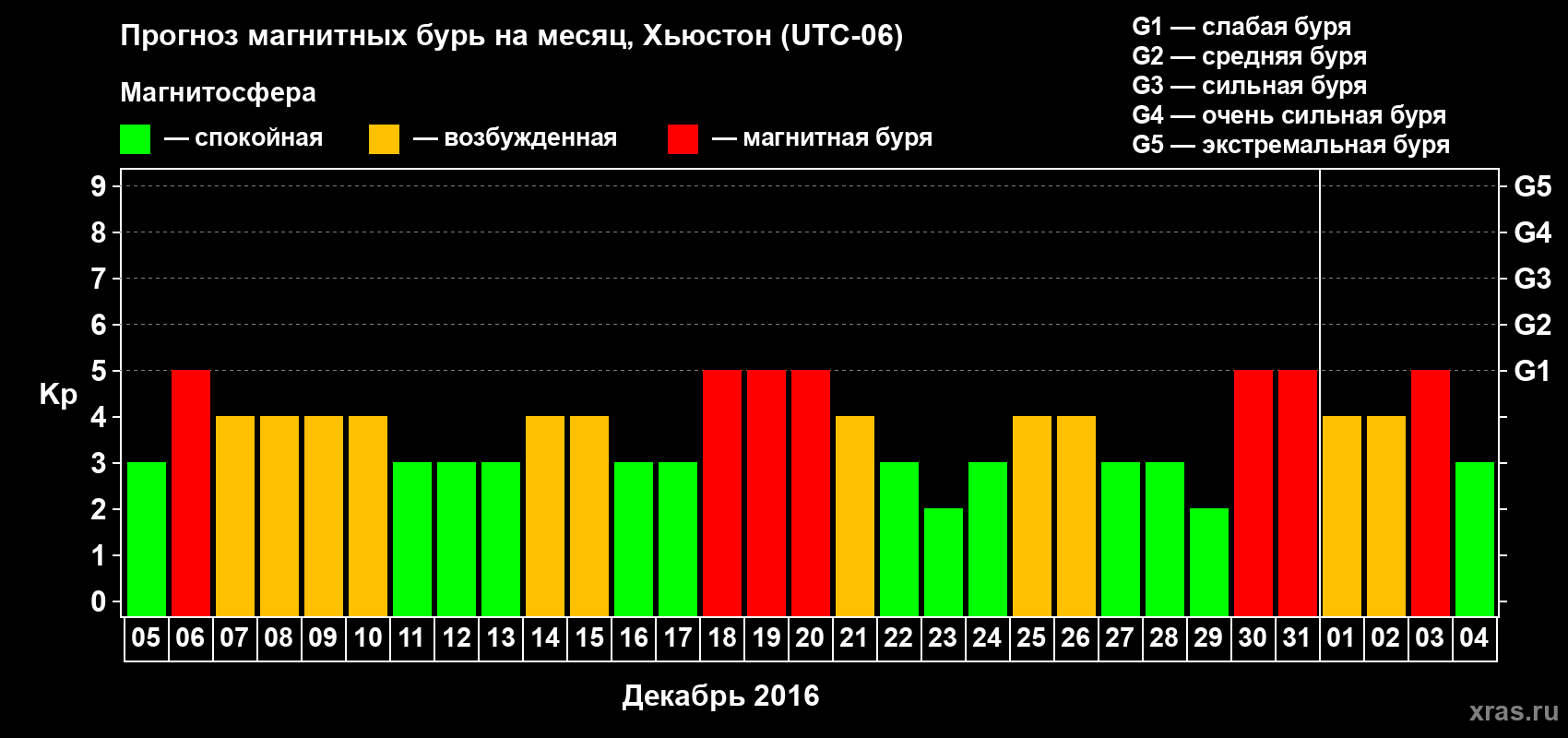 Прогноз максимального суточного геомагнитного индекса Kp на <b>1 месяц</b> (31 день) <b>с 05 декабря 2015 г по 04 января 2016 г</b>