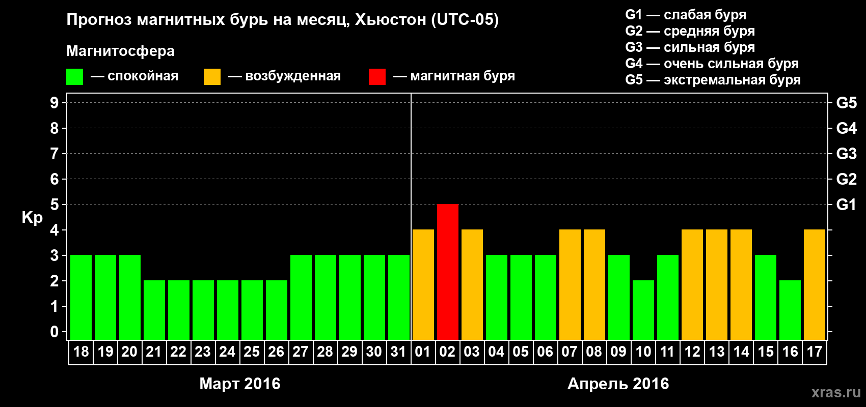 Прогноз максимального суточного геомагнитного индекса Kp на <b>1 месяц</b> (31 день) <b>с 18 марта по 17 апреля 2016 г</b>