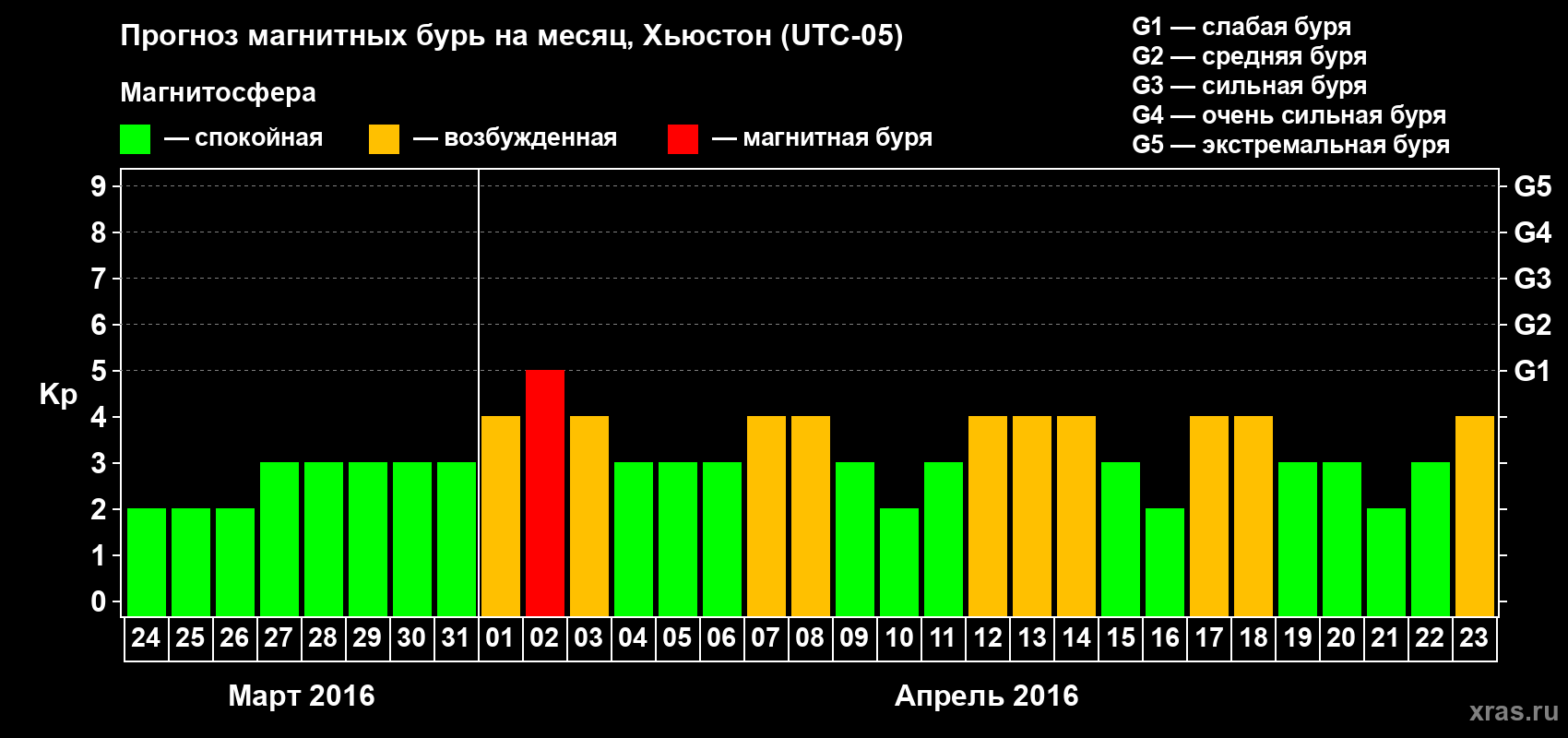 Прогноз максимального суточного геомагнитного индекса Kp на <b>1 месяц</b> (31 день) <b>с 24 марта по 23 апреля 2016 г</b>