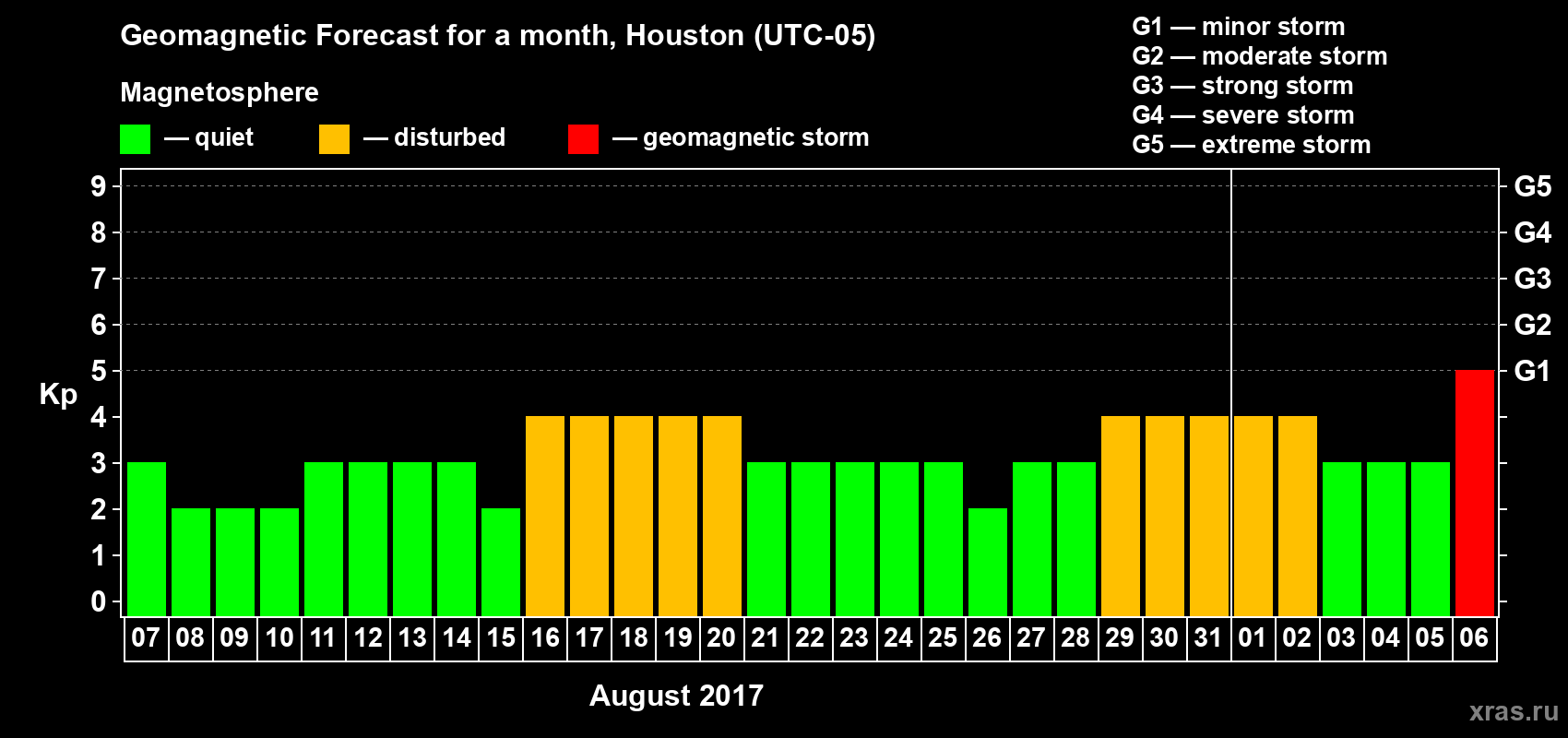 Forecast of the daily maximal value of geomagnetic index Kp for <b>1 month</b> (31 days) <b>from Aug 07, 2017 to Sep 06, 2017</b>