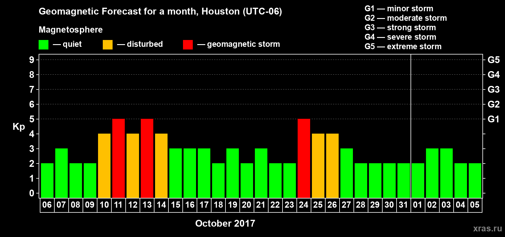 Forecast of the daily maximal value of geomagnetic index Kp for <b>1 month</b> (31 days) <b>from Oct 06, 2017 to Nov 05, 2017</b>