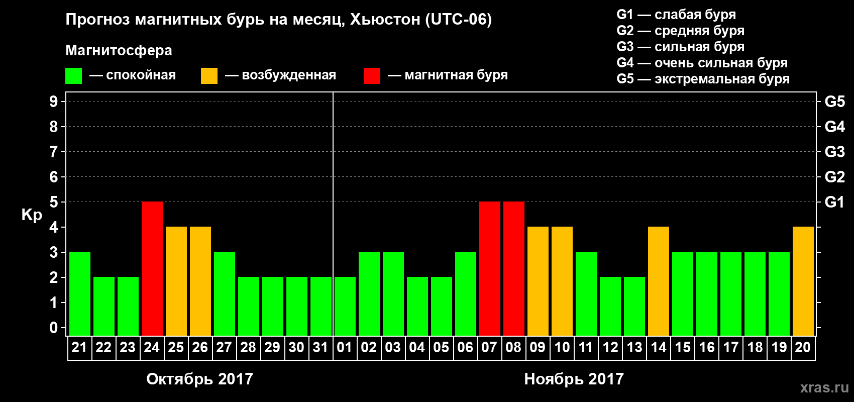 Прогноз максимального суточного геомагнитного индекса Kp на <b>1 месяц</b> (31 день) <b>с 21 октября по 20 ноября 2017 г</b>