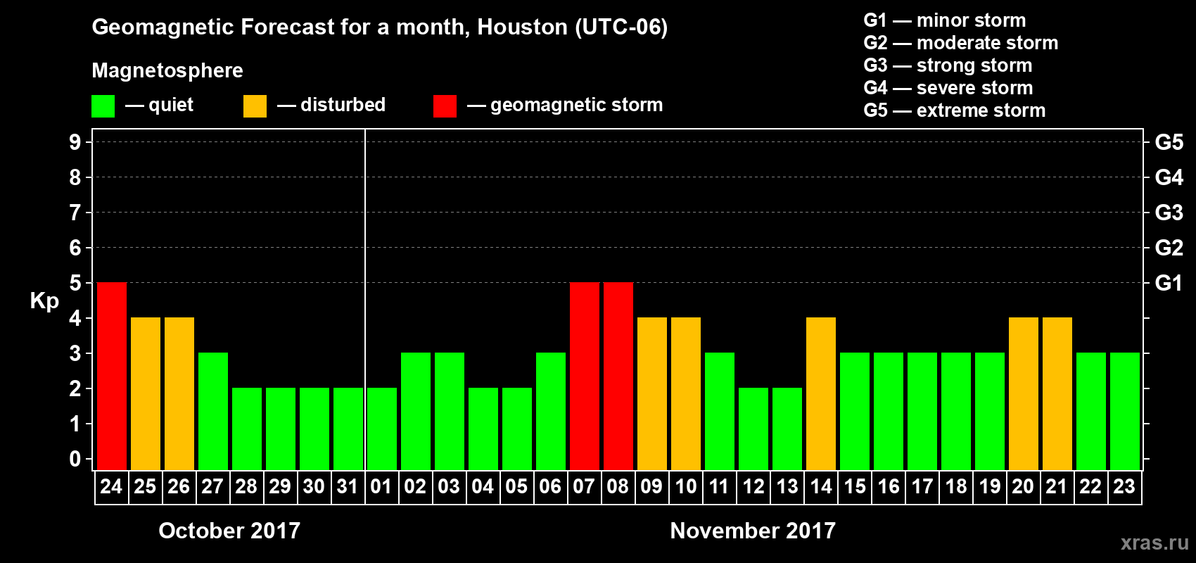 Forecast of the daily maximal value of geomagnetic index Kp for <b>1 month</b> (31 days) <b>from Oct 24, 2017 to Nov 23, 2017</b>