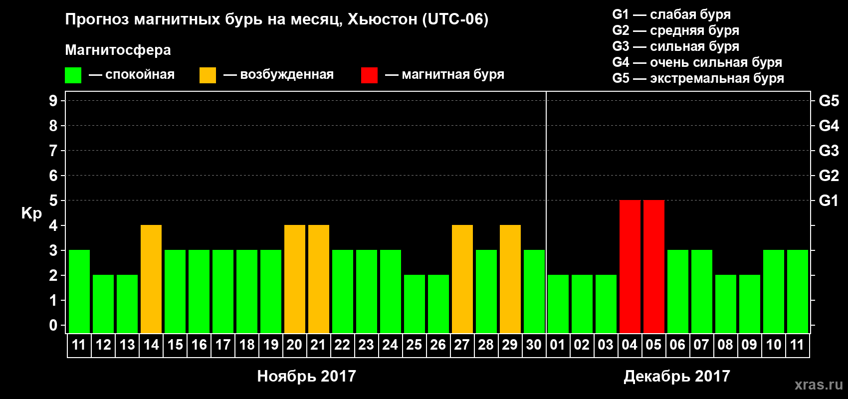Прогноз максимального суточного геомагнитного индекса Kp на <b>1 месяц</b> (31 день) <b>с 11 ноября по 11 декабря 2017 г</b>