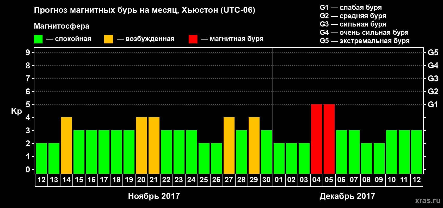 Прогноз максимального суточного геомагнитного индекса Kp на <b>1 месяц</b> (31 день) <b>с 12 ноября по 12 декабря 2017 г</b>