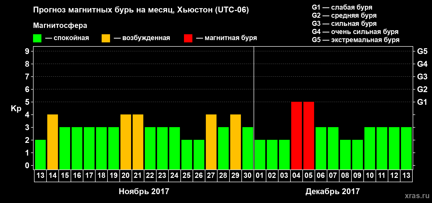 Прогноз максимального суточного геомагнитного индекса Kp на <b>1 месяц</b> (31 день) <b>с 13 ноября по 13 декабря 2017 г</b>