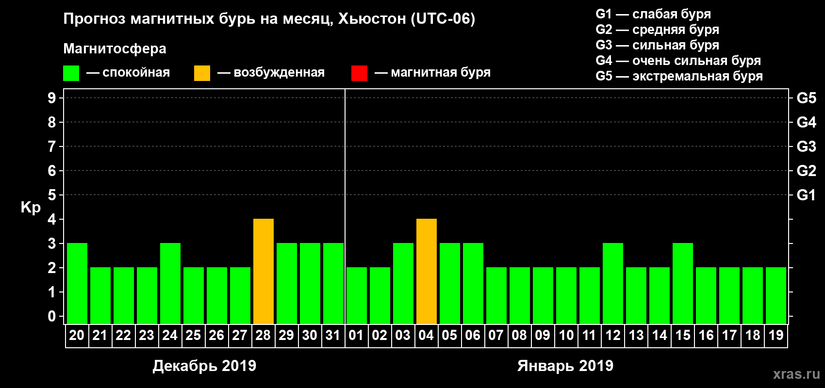 Прогноз максимального суточного геомагнитного индекса Kp на <b>1 месяц</b> (31 день) <b>с 20 декабря 2018 г по 19 января 2019 г</b>