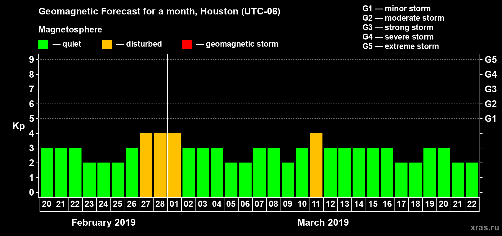 Forecast of the daily maximal value of geomagnetic index Kp for <b>1 month</b> (31 days) <b>from Feb 20, 2019 to Mar 22, 2019</b>