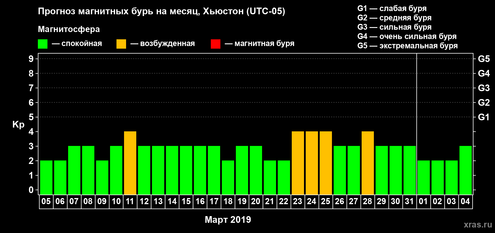 Прогноз максимального суточного геомагнитного индекса Kp на <b>1 месяц</b> (31 день) <b>с 05 марта по 04 апреля 2019 г</b>