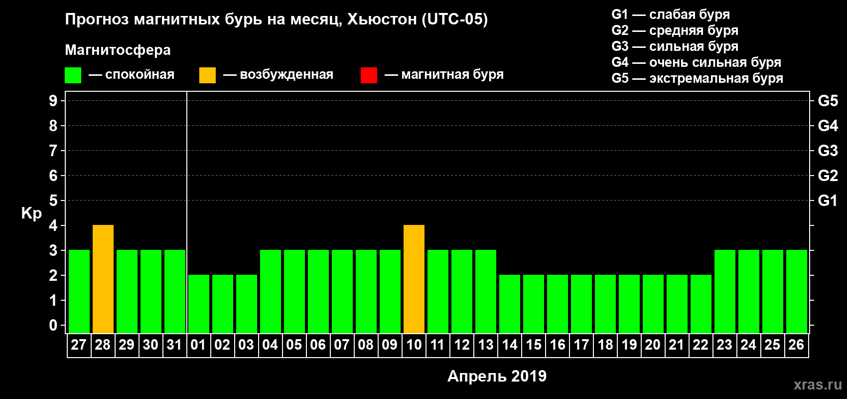 Прогноз максимального суточного геомагнитного индекса Kp на <b>1 месяц</b> (31 день) <b>с 27 марта по 26 апреля 2019 г</b>