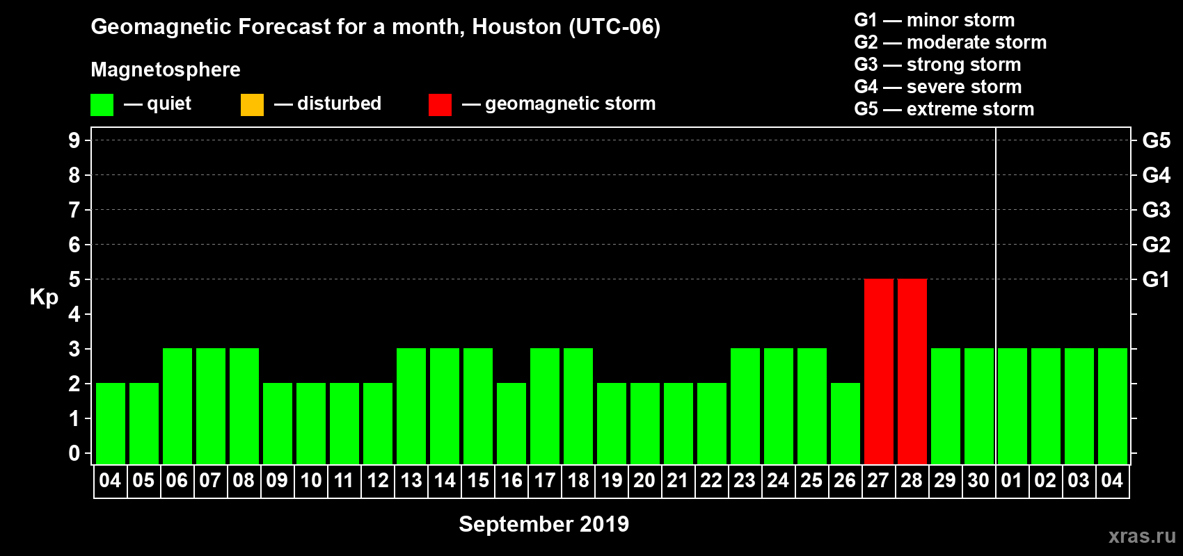 Forecast of the daily maximal value of geomagnetic index Kp for <b>1 month</b> (31 days) <b>from Sep 04, 2019 to Oct 04, 2019</b>