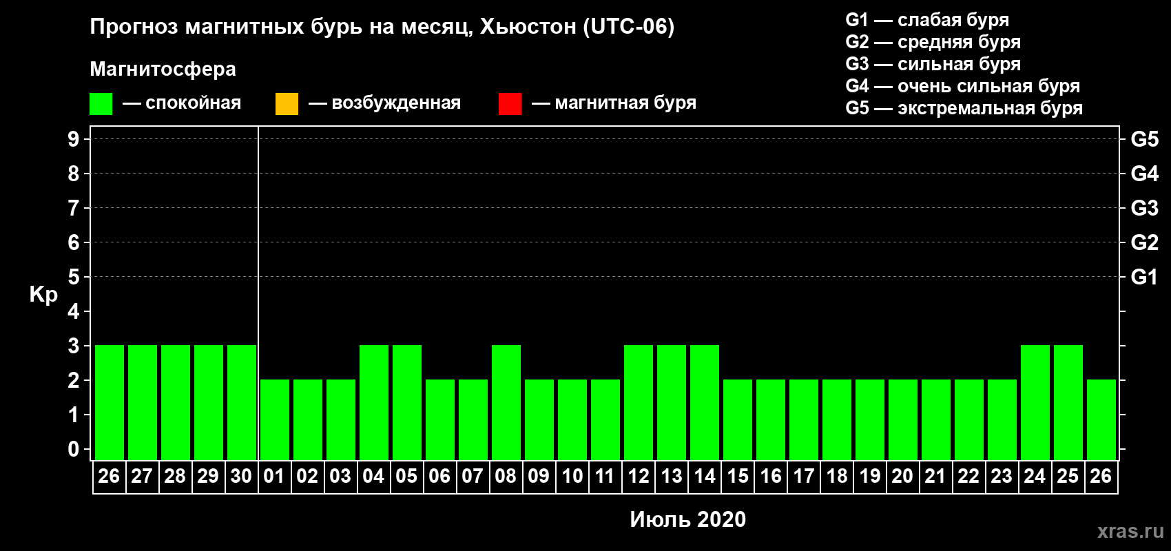 Прогноз максимального суточного геомагнитного индекса Kp на <b>1 месяц</b> (31 день) <b>с 26 июня по 26 июля 2020 г</b>