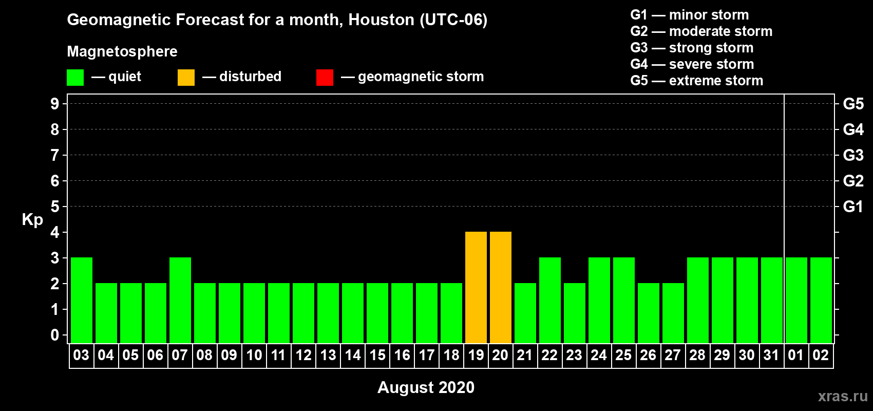 Forecast of the daily maximal value of geomagnetic index Kp for <b>1 month</b> (31 days) <b>from Aug 03, 2020 to Sep 02, 2020</b>