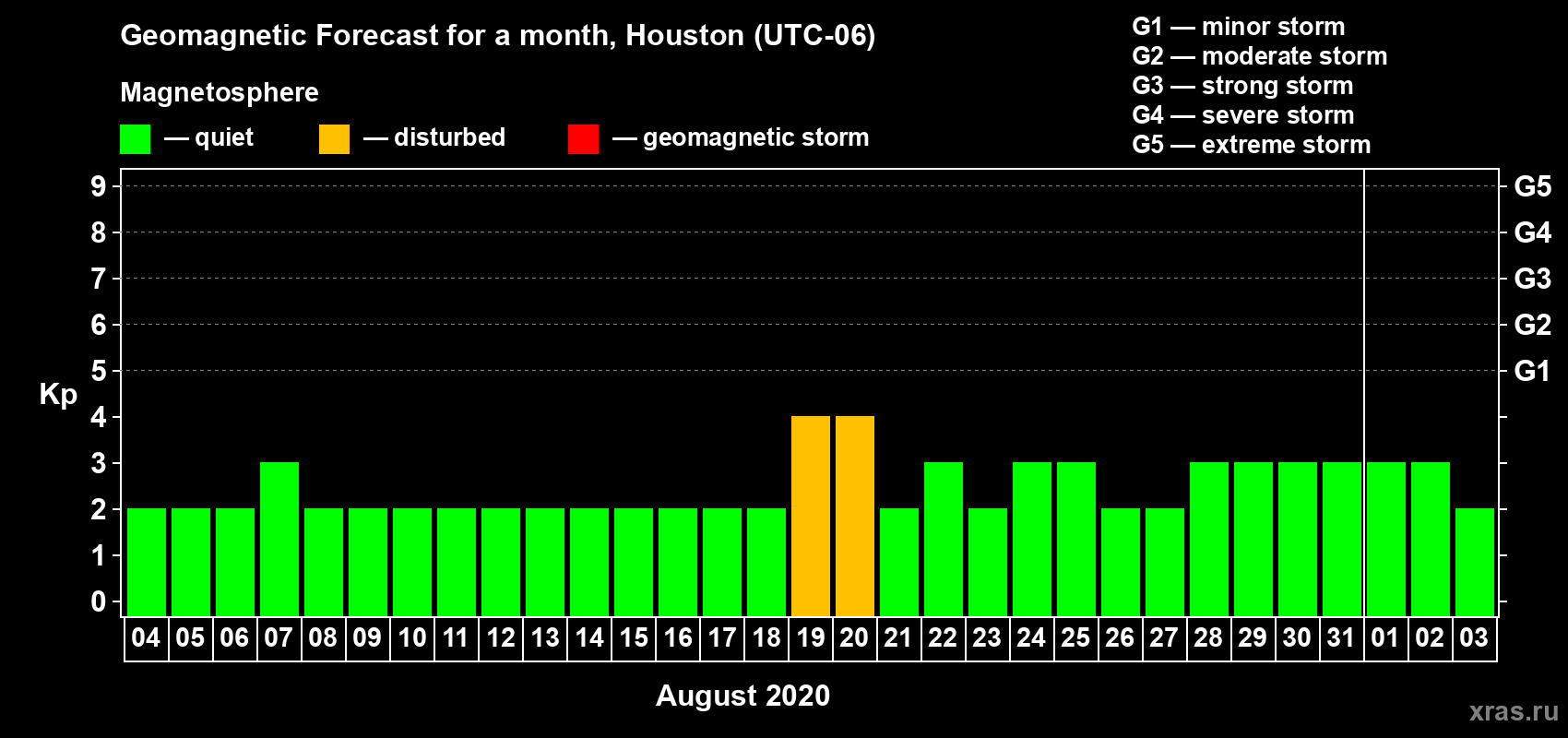 Forecast of the daily maximal value of geomagnetic index Kp for <b>1 month</b> (31 days) <b>from Aug 04, 2020 to Sep 03, 2020</b>