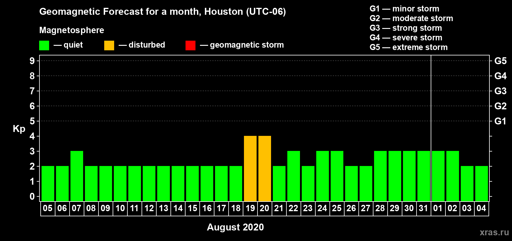 Forecast of the daily maximal value of geomagnetic index Kp for <b>1 month</b> (31 days) <b>from Aug 05, 2020 to Sep 04, 2020</b>