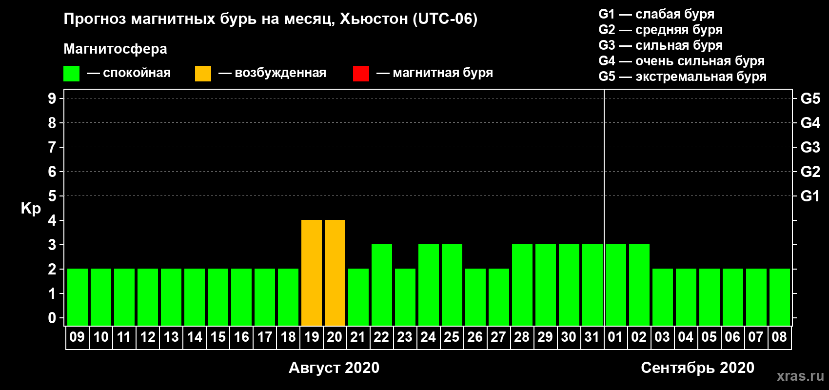 Прогноз максимального суточного геомагнитного индекса Kp на <b>1 месяц</b> (31 день) <b>с 09 августа по 08 сентября 2020 г</b>