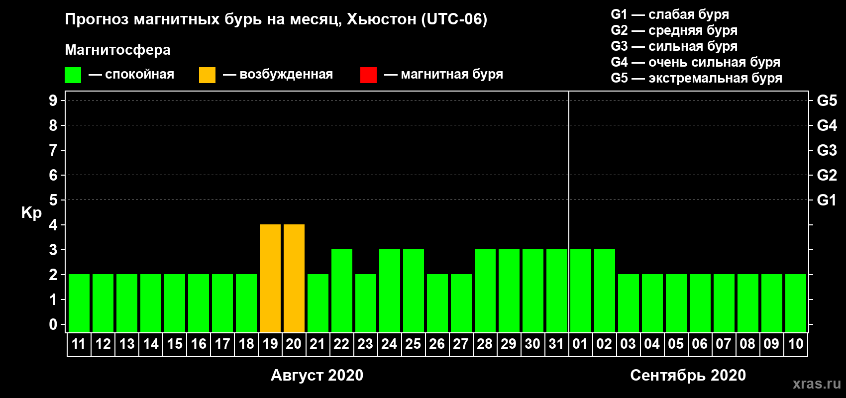 Прогноз максимального суточного геомагнитного индекса Kp на <b>1 месяц</b> (31 день) <b>с 11 августа по 10 сентября 2020 г</b>