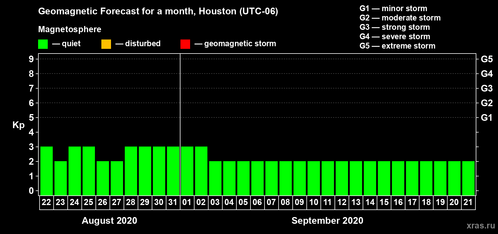 Forecast of the daily maximal value of geomagnetic index Kp for <b>1 month</b> (31 days) <b>from Aug 22, 2020 to Sep 21, 2020</b>