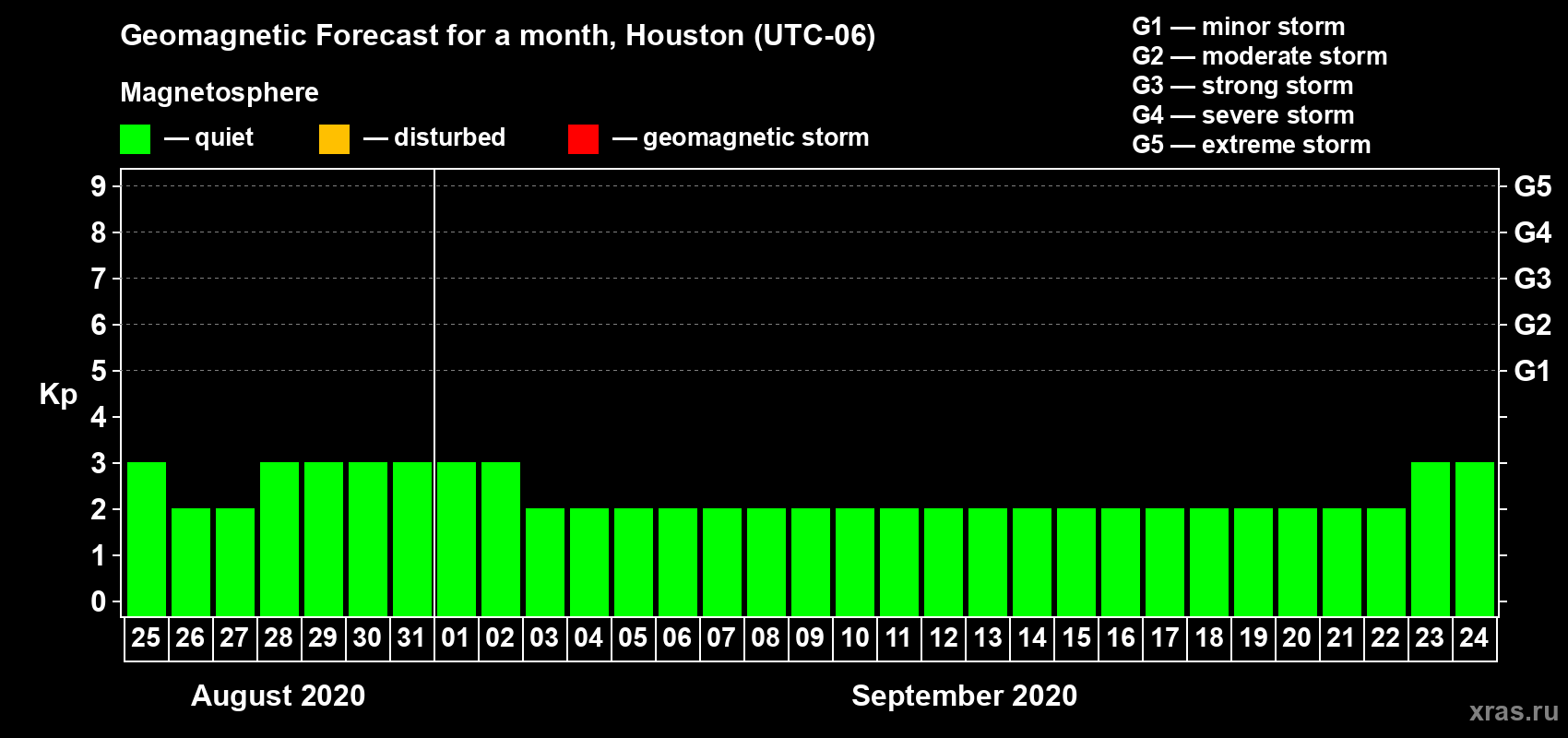 Forecast of the daily maximal value of geomagnetic index Kp for <b>1 month</b> (31 days) <b>from Aug 25, 2020 to Sep 24, 2020</b>
