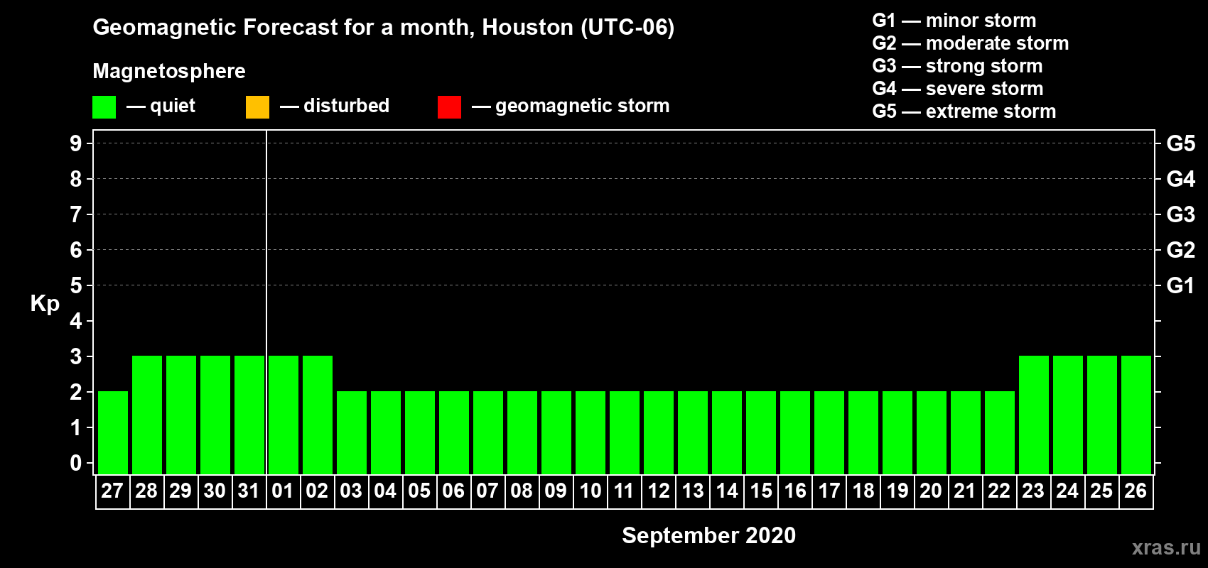 Forecast of the daily maximal value of geomagnetic index Kp for <b>1 month</b> (31 days) <b>from Aug 27, 2020 to Sep 26, 2020</b>