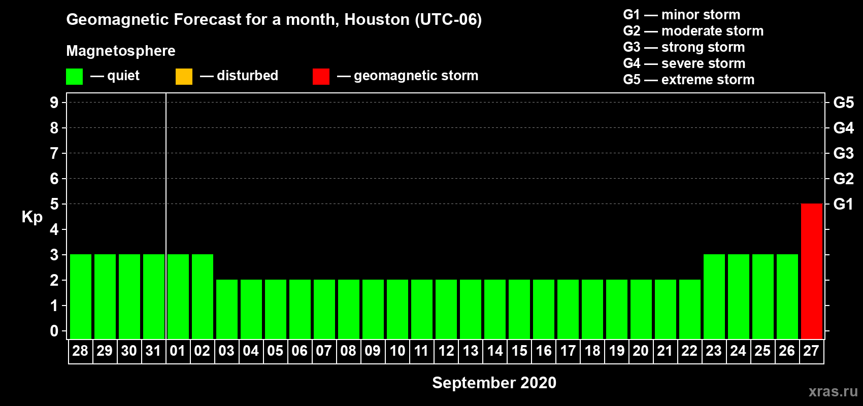 Forecast of the daily maximal value of geomagnetic index Kp for <b>1 month</b> (31 days) <b>from Aug 28, 2020 to Sep 27, 2020</b>