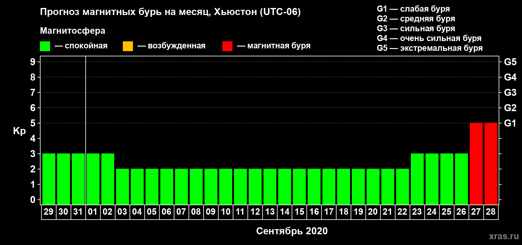 Прогноз максимального суточного геомагнитного индекса Kp на <b>1 месяц</b> (31 день) <b>с 29 августа по 28 сентября 2020 г</b>