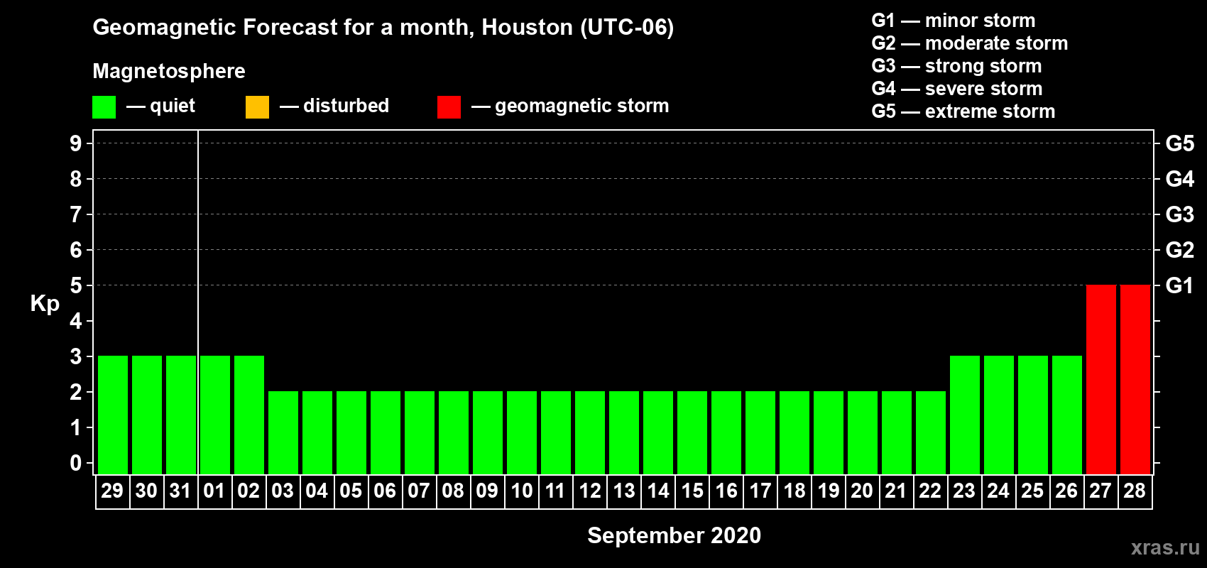 Forecast of the daily maximal value of geomagnetic index Kp for <b>1 month</b> (31 days) <b>from Aug 29, 2020 to Sep 28, 2020</b>