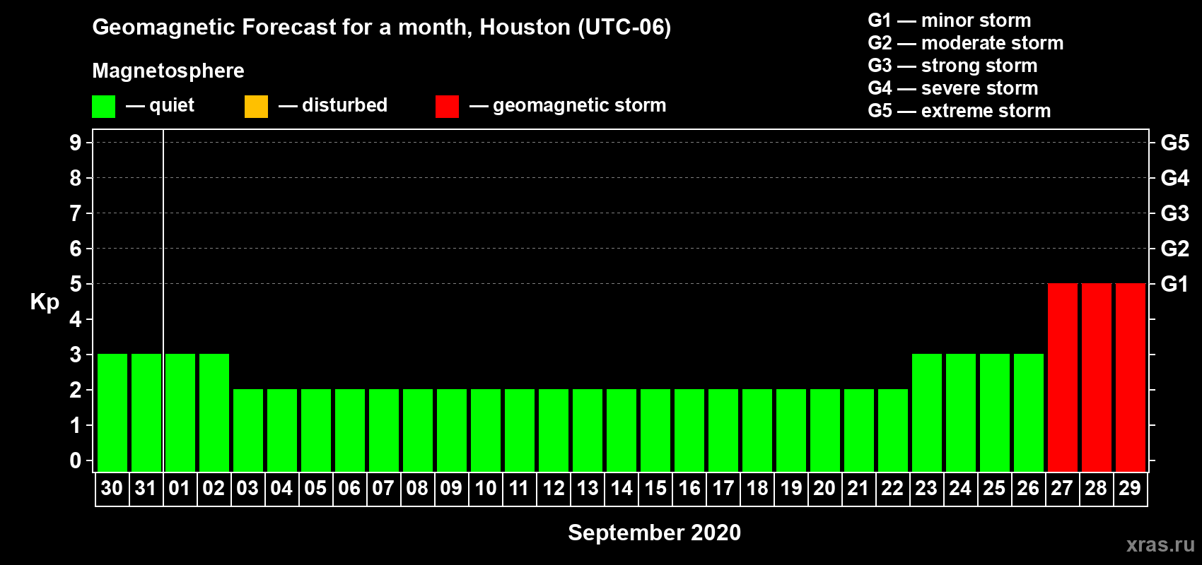 Forecast of the daily maximal value of geomagnetic index Kp for <b>1 month</b> (31 days) <b>from Aug 30, 2020 to Sep 29, 2020</b>