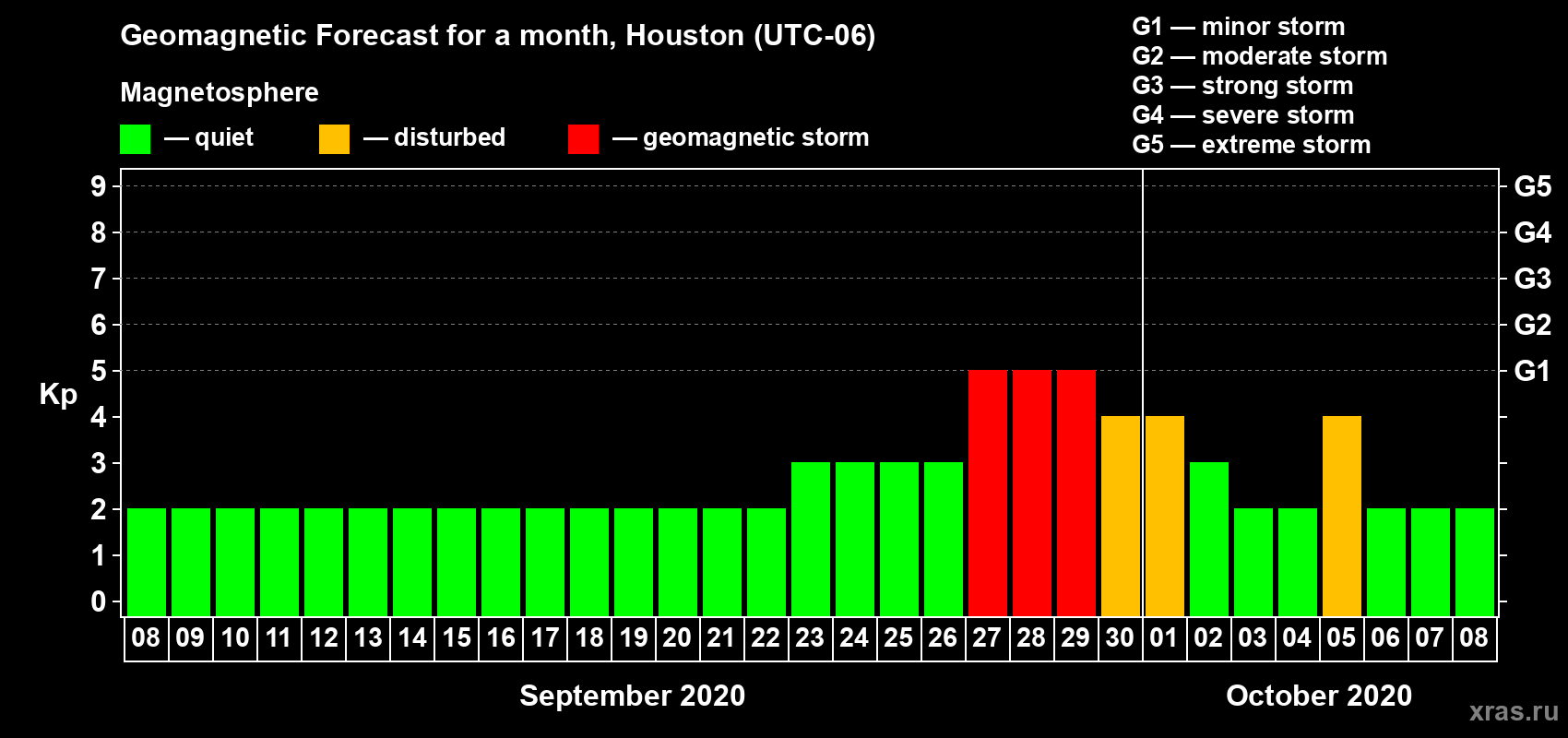 Forecast of the daily maximal value of geomagnetic index Kp for <b>1 month</b> (31 days) <b>from Sep 08, 2020 to Oct 08, 2020</b>