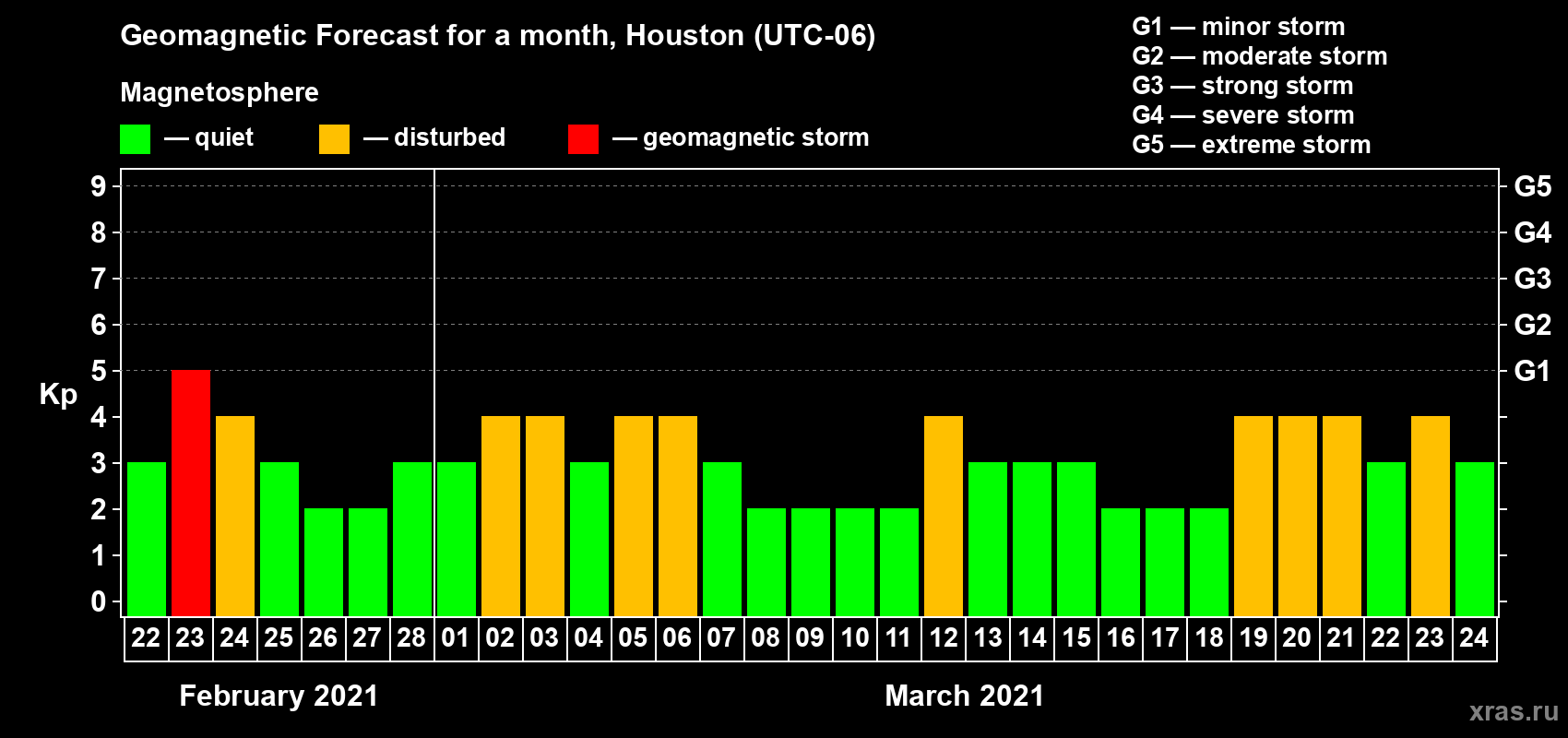 Forecast of the daily maximal value of geomagnetic index Kp for <b>1 month</b> (31 days) <b>from Feb 22, 2021 to Mar 24, 2021</b>