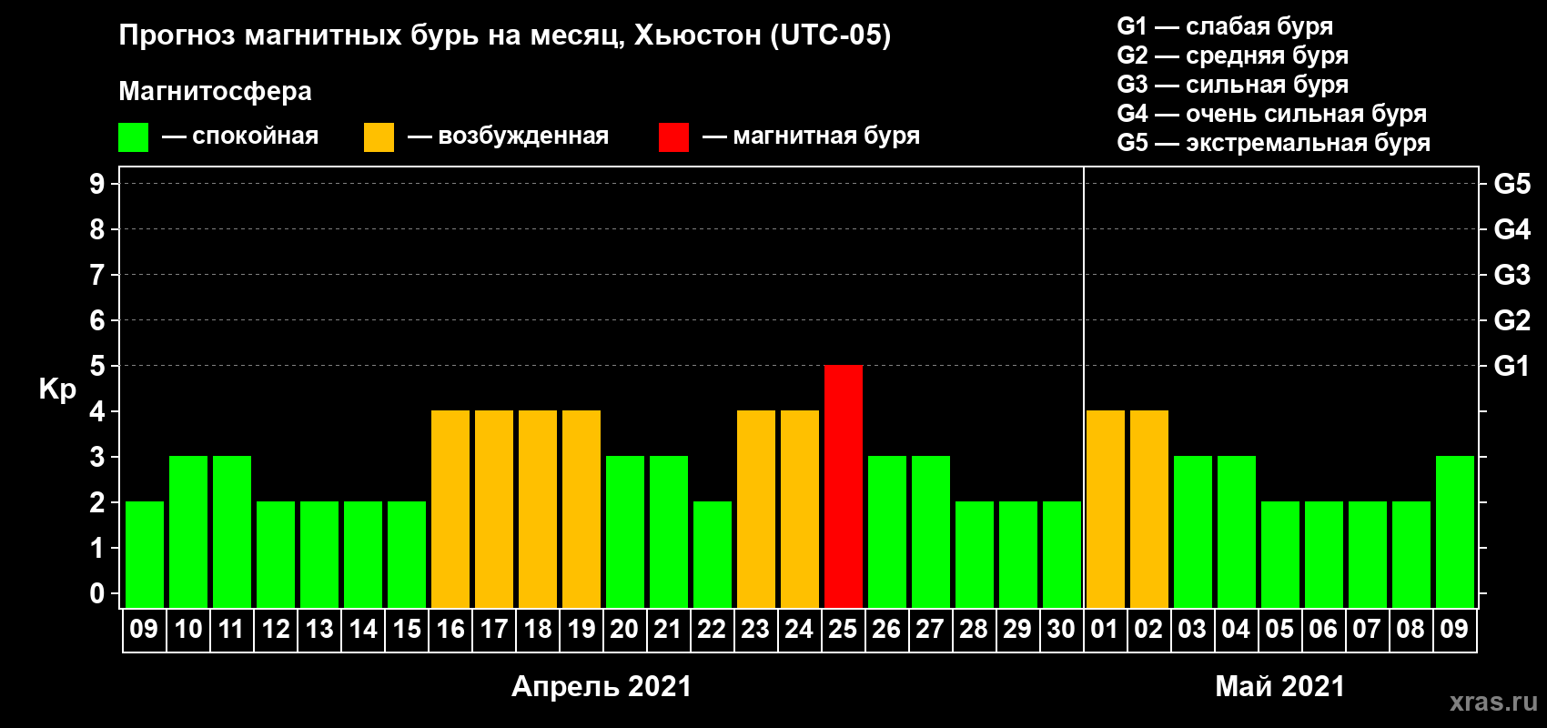 Прогноз максимального суточного геомагнитного индекса Kp на <b>1 месяц</b> (31 день) <b>с 09 апреля по 09 мая 2021 г</b>