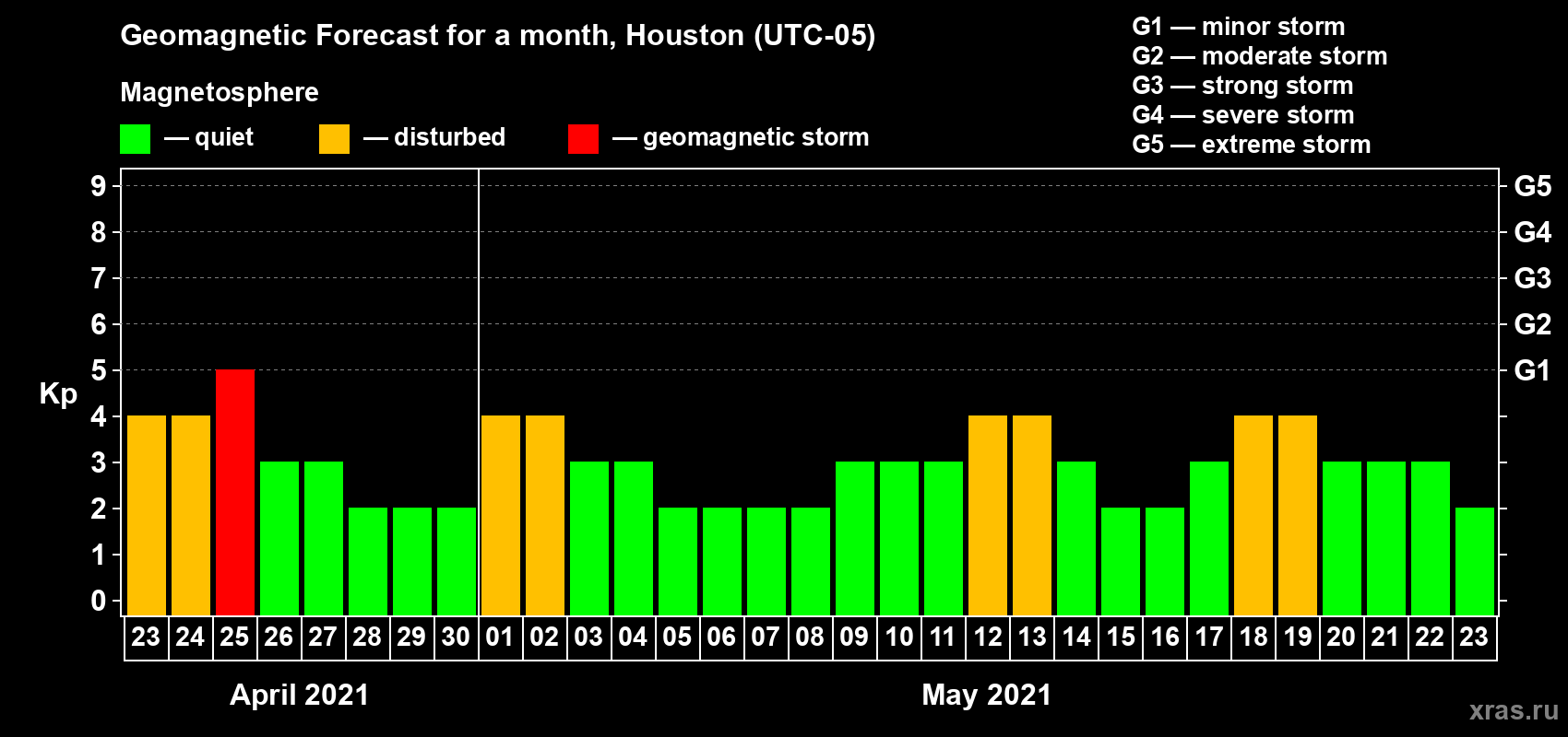 Forecast of the daily maximal value of geomagnetic index Kp for <b>1 month</b> (31 days) <b>from Apr 23, 2021 to May 23, 2021</b>