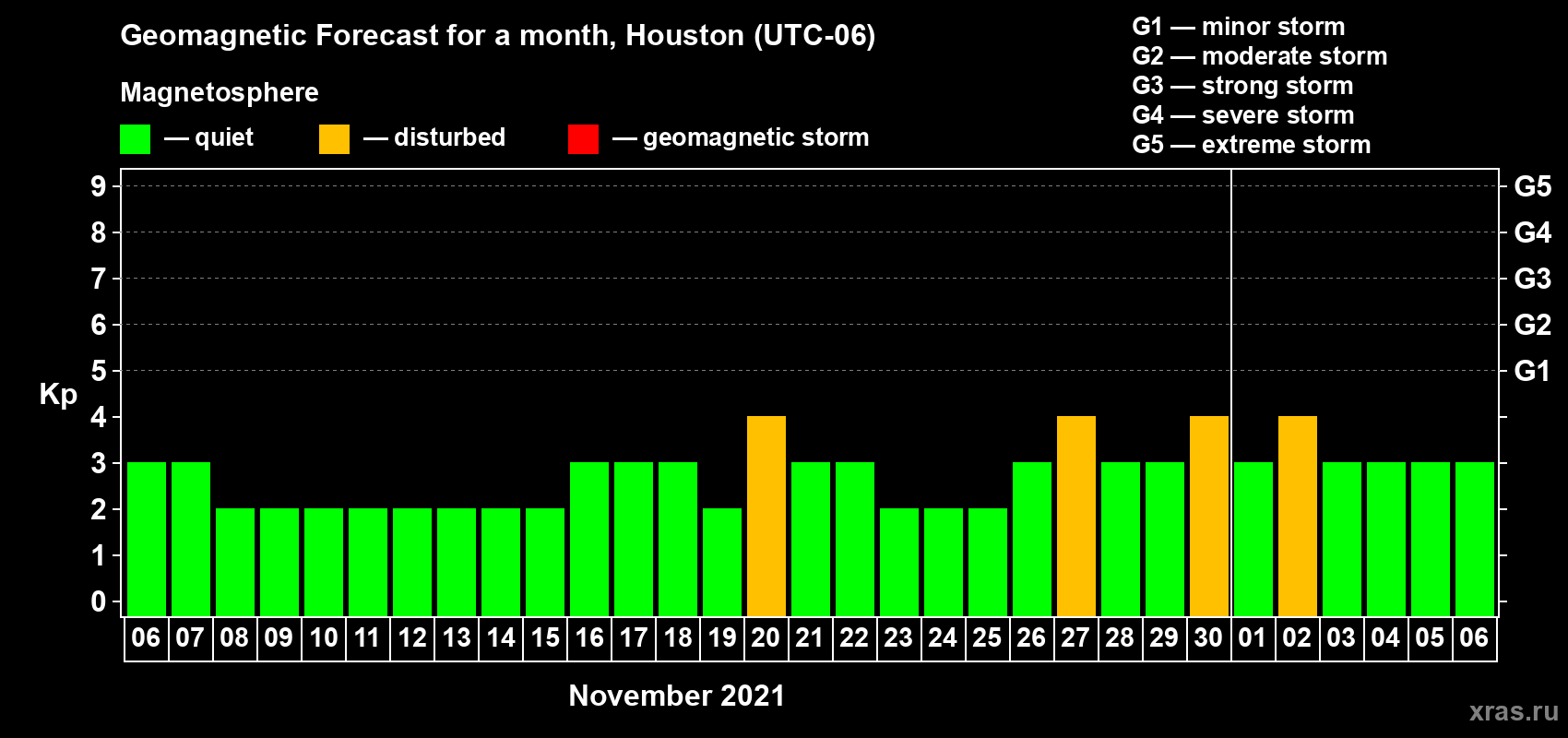 Forecast of the daily maximal value of geomagnetic index Kp for <b>1 month</b> (31 days) <b>from Nov 06, 2021 to Dec 06, 2021</b>