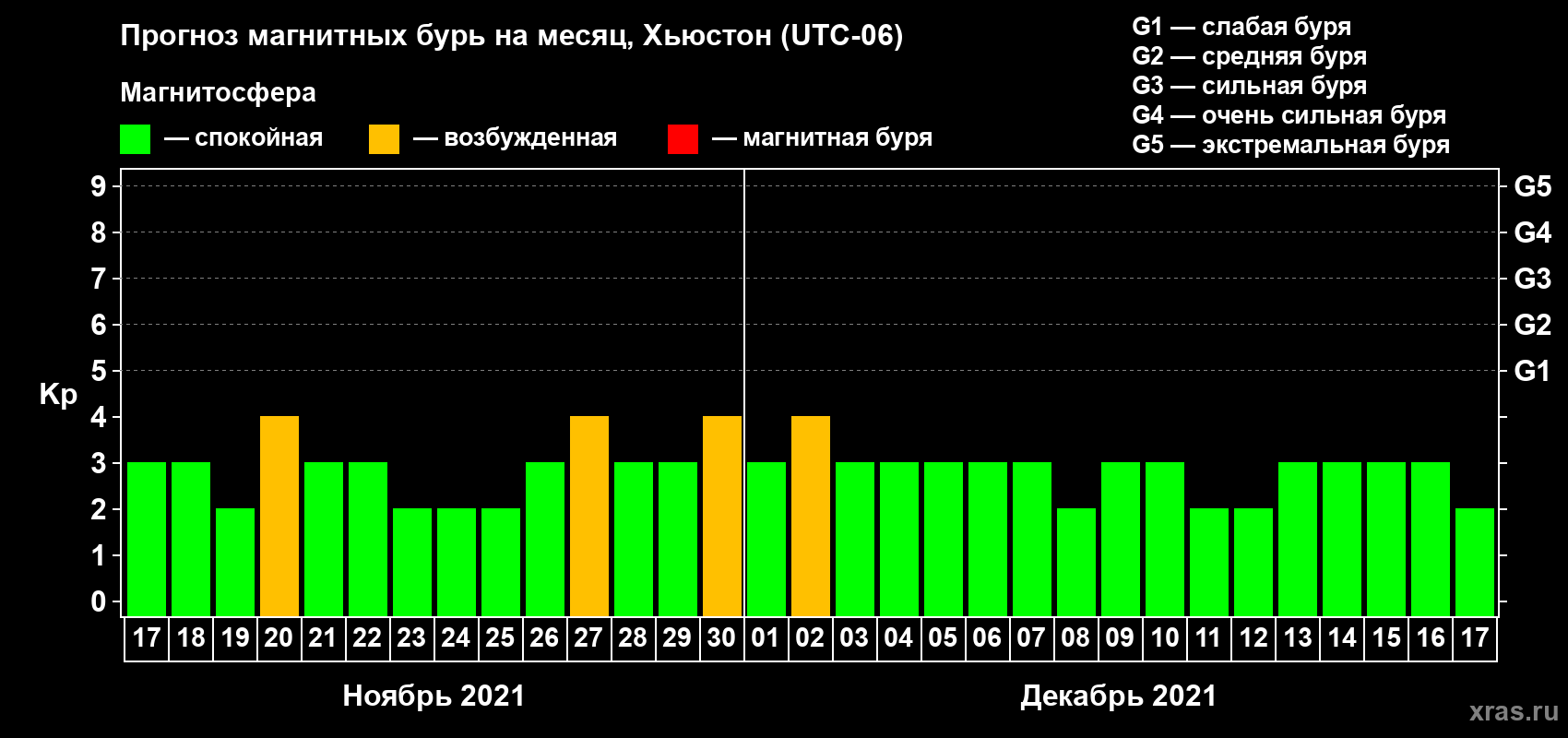 Прогноз максимального суточного геомагнитного индекса Kp на <b>1 месяц</b> (31 день) <b>с 17 ноября по 17 декабря 2021 г</b>
