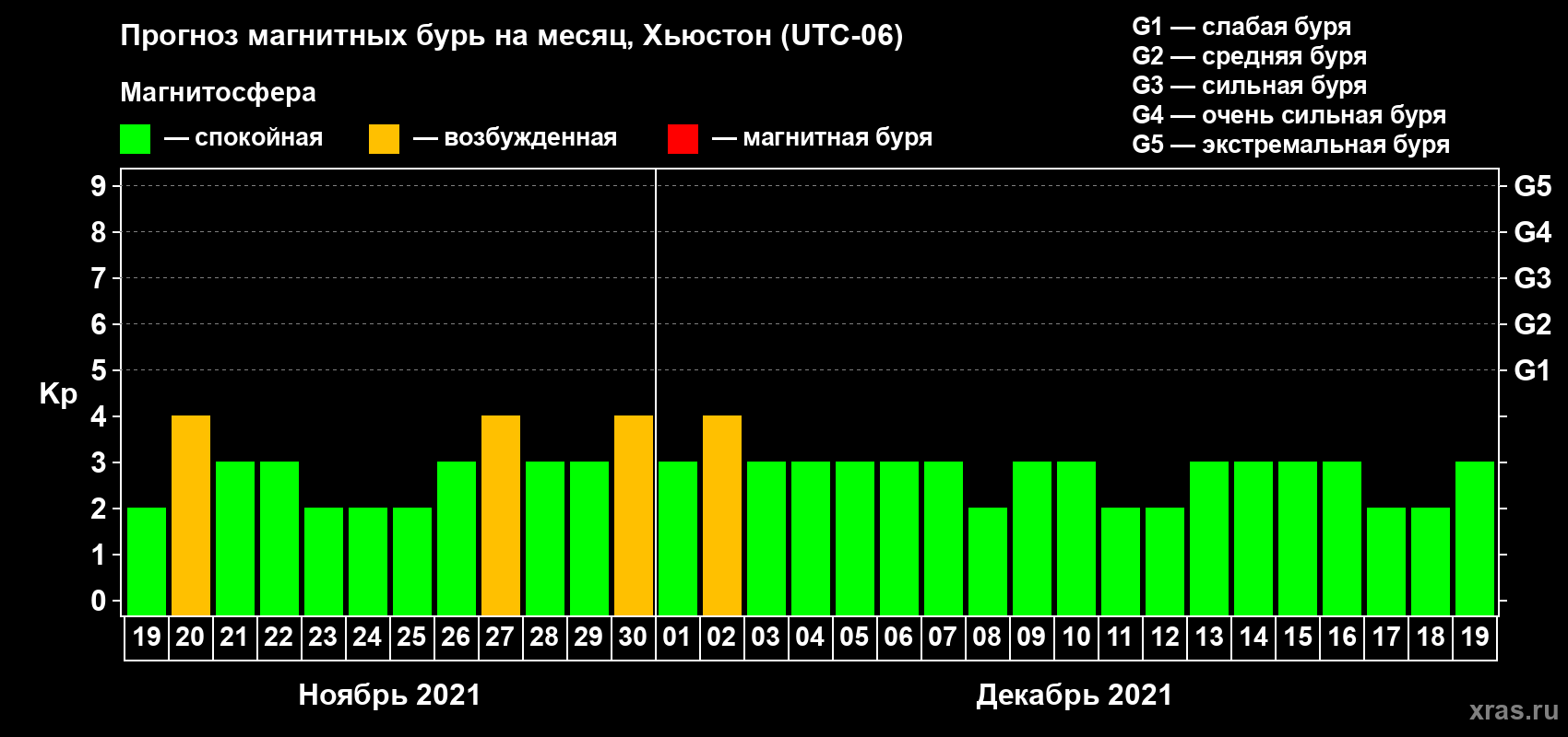 Прогноз максимального суточного геомагнитного индекса Kp на <b>1 месяц</b> (31 день) <b>с 19 ноября по 19 декабря 2021 г</b>