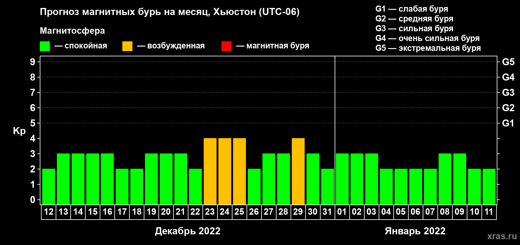Прогноз максимального суточного геомагнитного индекса Kp на <b>1 месяц</b> (31 день) <b>с 12 декабря 2021 г по 11 января 2022 г</b>