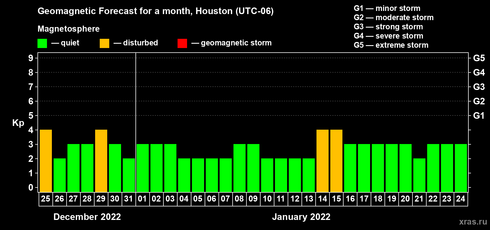 Forecast of the daily maximal value of geomagnetic index Kp for <b>1 month</b> (31 days) <b>from Dec 25, 2021 to Jan 24, 2022</b>
